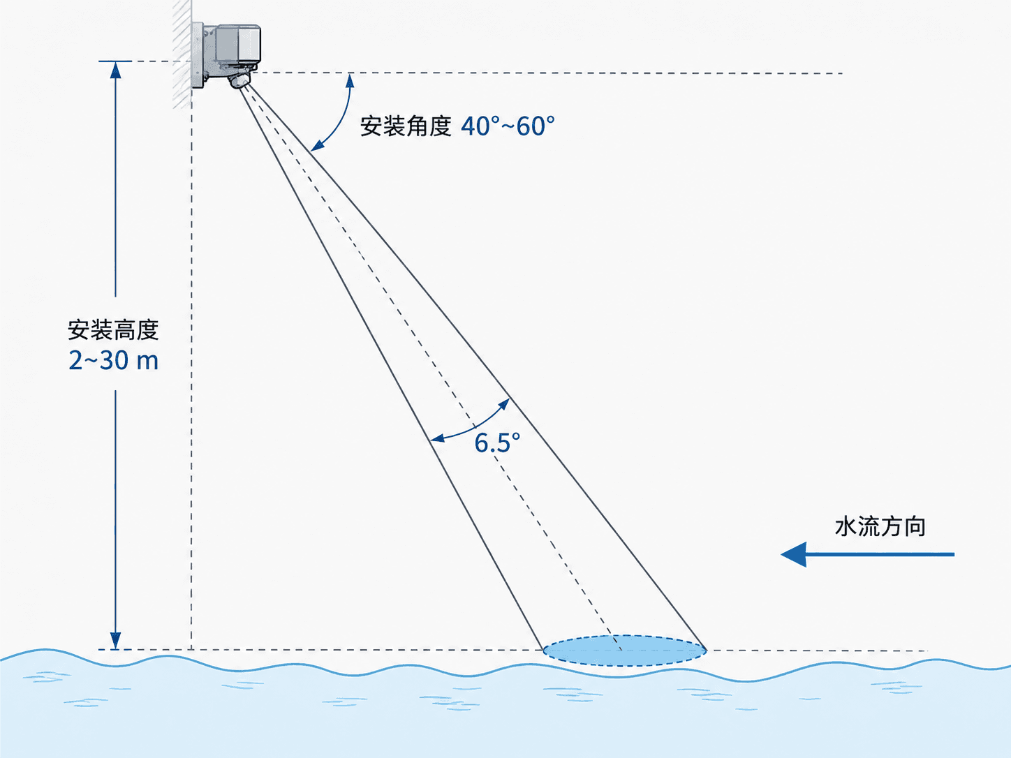 毫米波雷达水流速计 2