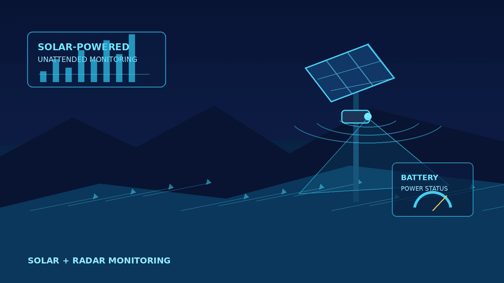Can Solar Power Support Long-Term Unattended Radar Monitoring Stations? Design and Deployment Guide