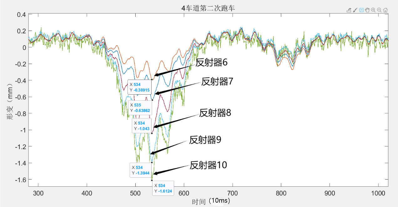 重庆内环快速路桥梁动挠度雷达测量 3