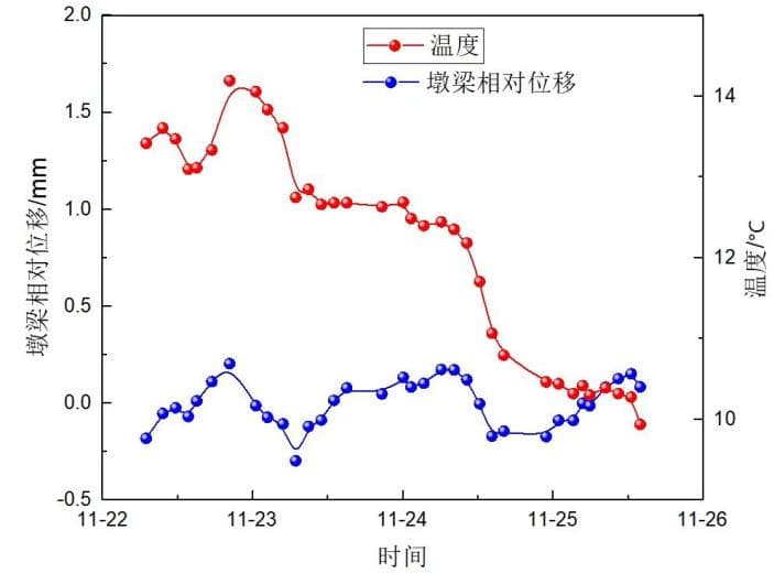 重庆内环快速路桥梁动挠度雷达测量 5